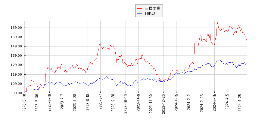 三櫻工業とTOPIXのパフォーマンス比較チャート