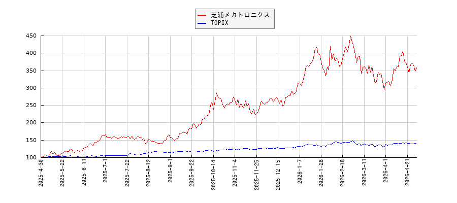 芝浦メカトロニクスとTOPIXのパフォーマンス比較チャート