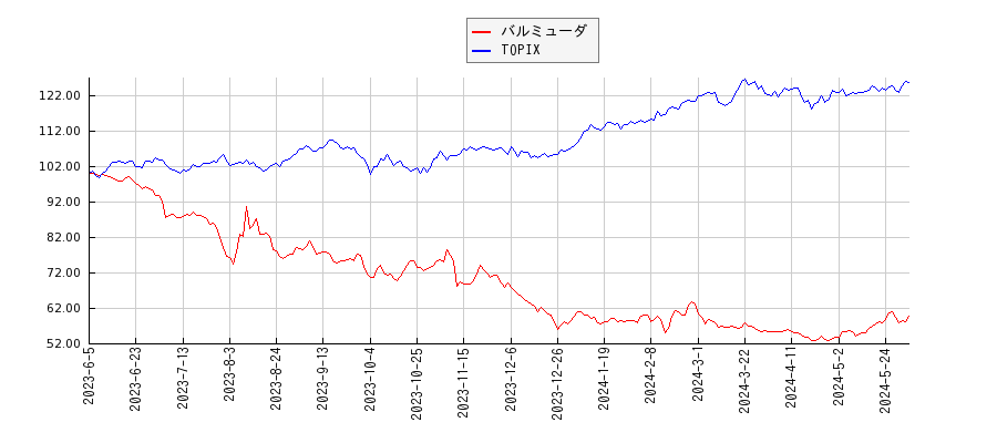 バルミューダとTOPIXのパフォーマンス比較チャート