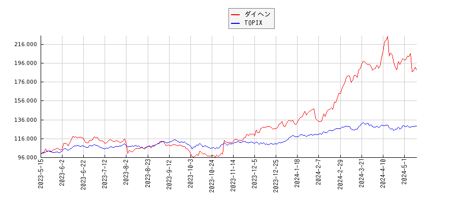 ダイヘンとTOPIXのパフォーマンス比較チャート