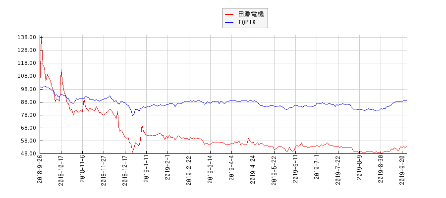 田淵電機とTOPIXのパフォーマンス比較チャート