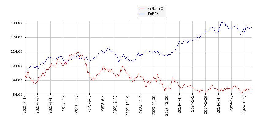 SEMITECとTOPIXのパフォーマンス比較チャート