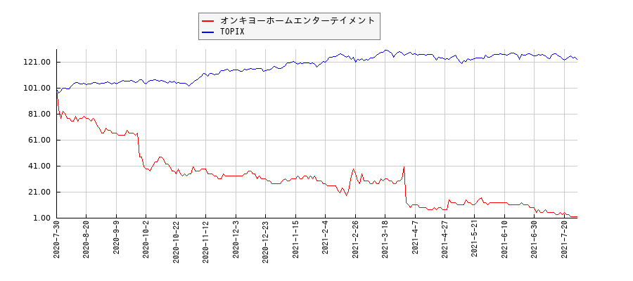 オンキヨーホームエンターテイメントとTOPIXのパフォーマンス比較チャート