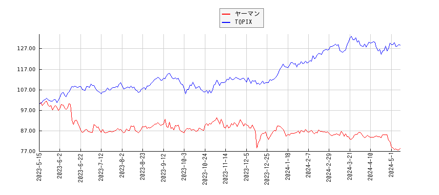 ヤーマンとTOPIXのパフォーマンス比較チャート