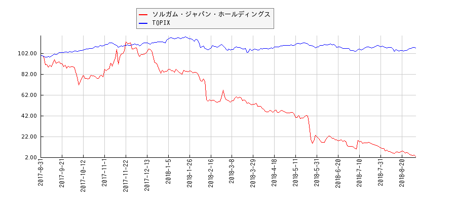 ソルガム・ジャパン・ホールディングスとTOPIXのパフォーマンス比較チャート