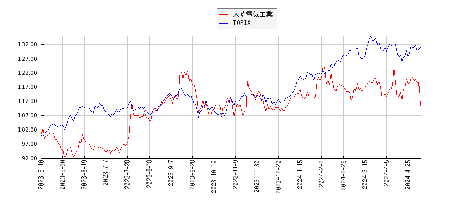 大崎電気工業とTOPIXのパフォーマンス比較チャート