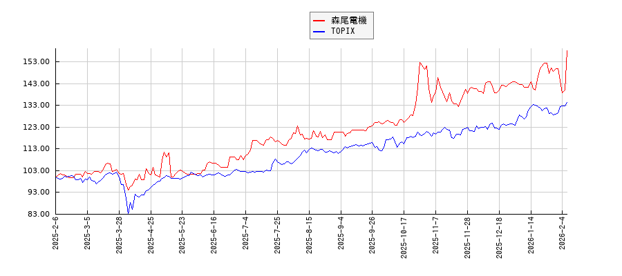 森尾電機とTOPIXのパフォーマンス比較チャート