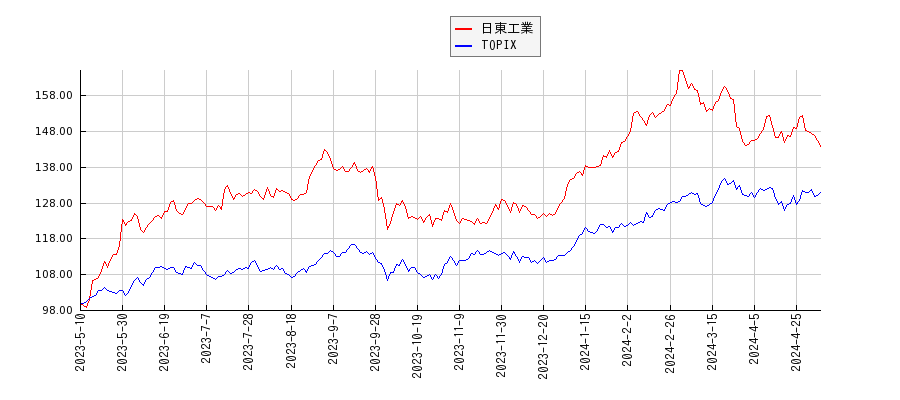 日東工業とTOPIXのパフォーマンス比較チャート