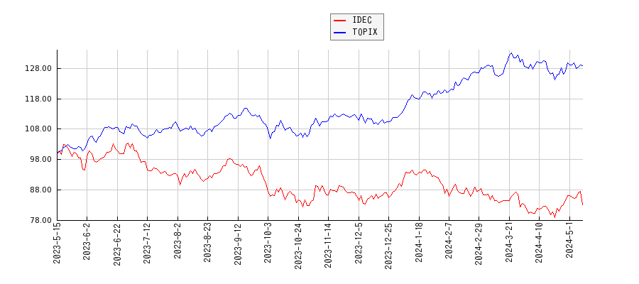 IDECとTOPIXのパフォーマンス比較チャート