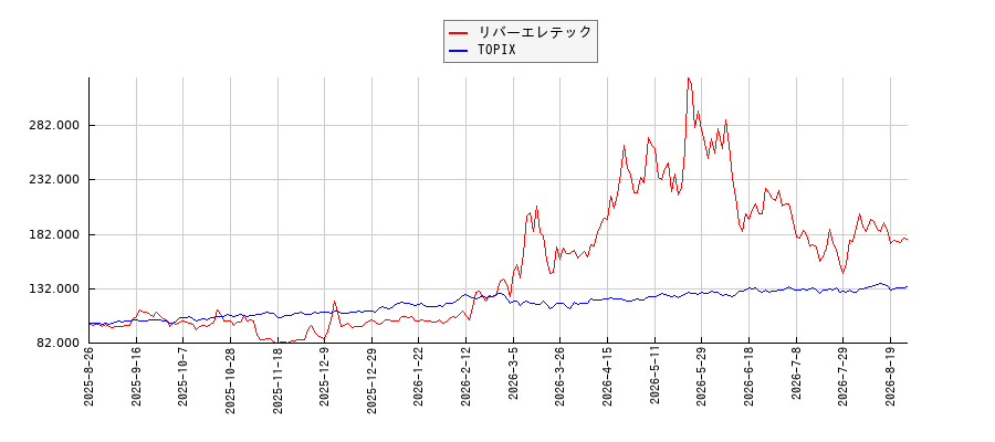 リバーエレテックとTOPIXのパフォーマンス比較チャート