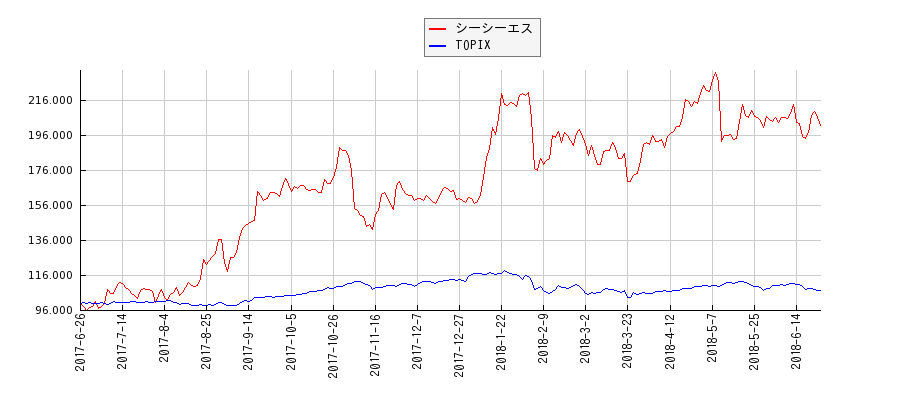 シーシーエスとTOPIXのパフォーマンス比較チャート