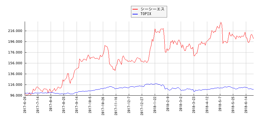 シーシーエスとTOPIXのパフォーマンス比較チャート