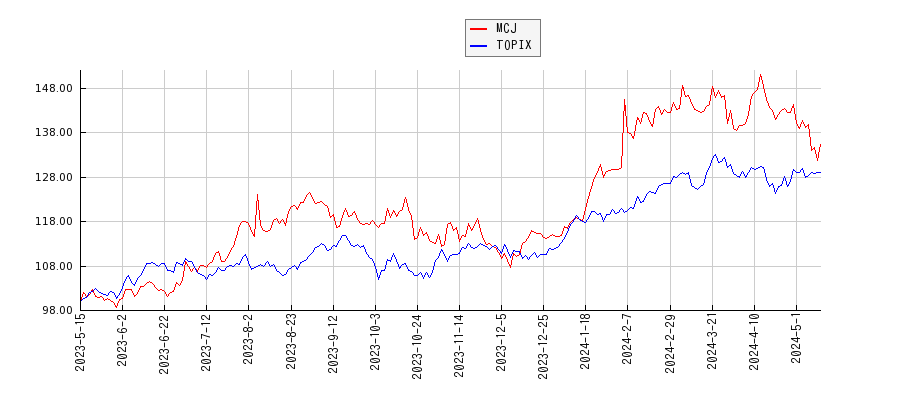 MCJとTOPIXのパフォーマンス比較チャート