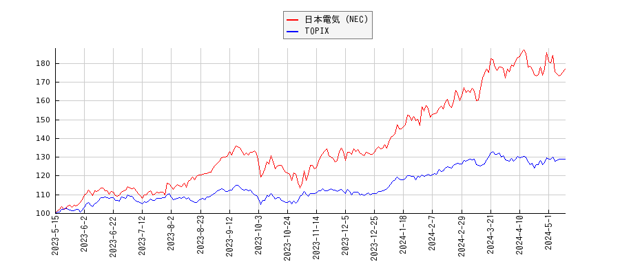 日本電気（NEC）とTOPIXのパフォーマンス比較チャート