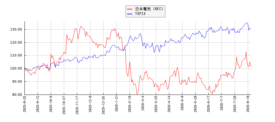 日本電気（NEC）とTOPIXのパフォーマンス比較チャート