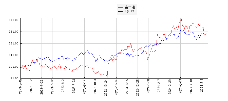 富士通とTOPIXのパフォーマンス比較チャート