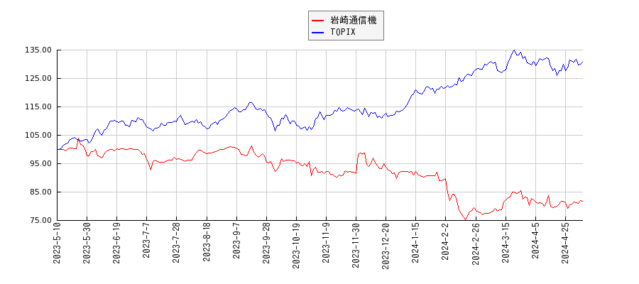 岩崎通信機とTOPIXのパフォーマンス比較チャート