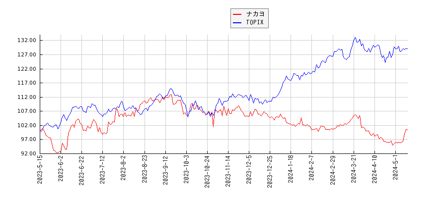 ナカヨとTOPIXのパフォーマンス比較チャート