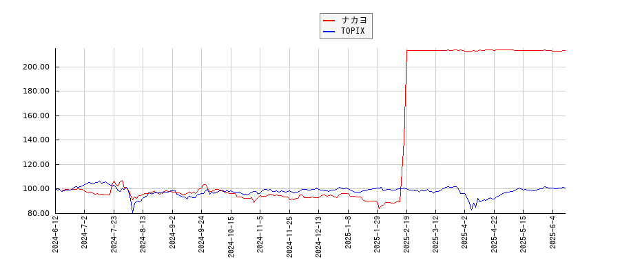 ナカヨとTOPIXのパフォーマンス比較チャート