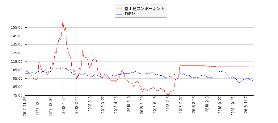 富士通コンポーネントとTOPIXのパフォーマンス比較チャート