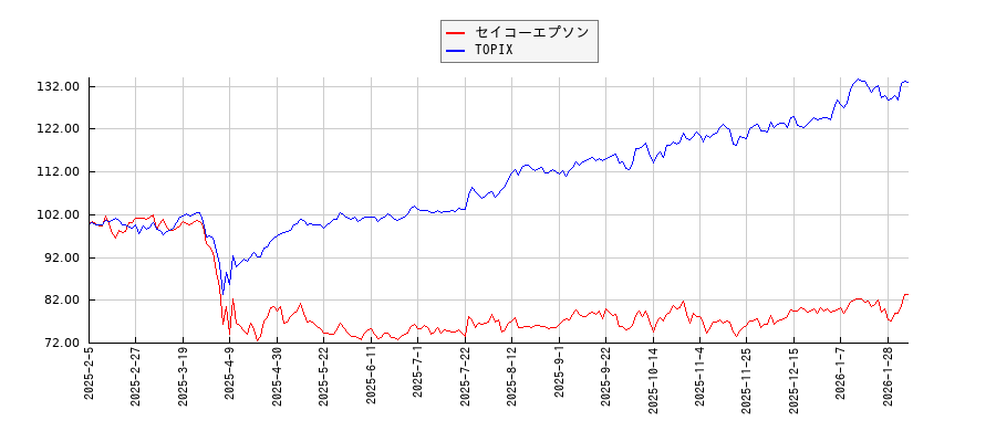 セイコーエプソンとTOPIXのパフォーマンス比較チャート