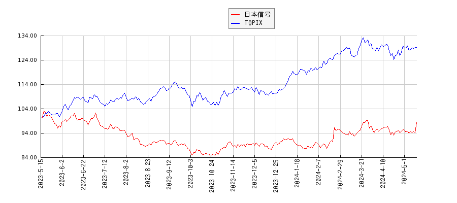 日本信号とTOPIXのパフォーマンス比較チャート