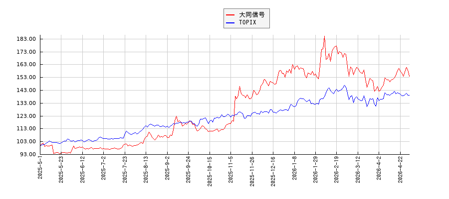 大同信号とTOPIXのパフォーマンス比較チャート