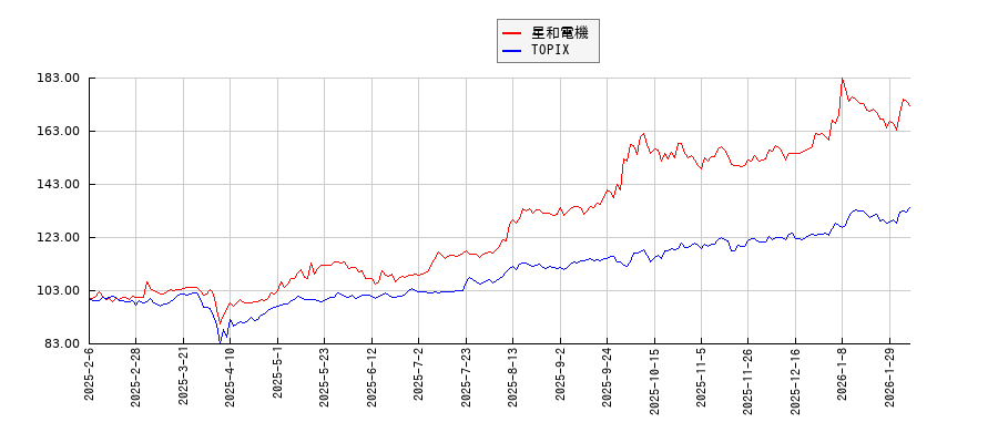 星和電機とTOPIXのパフォーマンス比較チャート