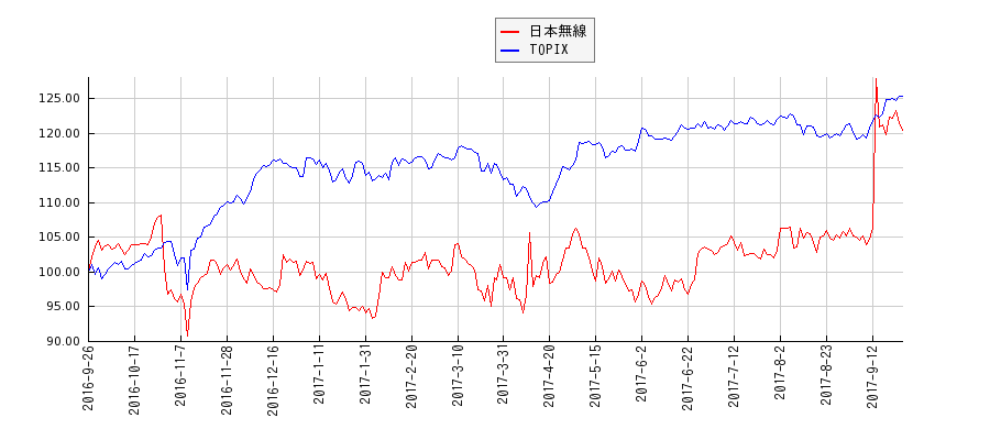 日本無線とTOPIXのパフォーマンス比較チャート