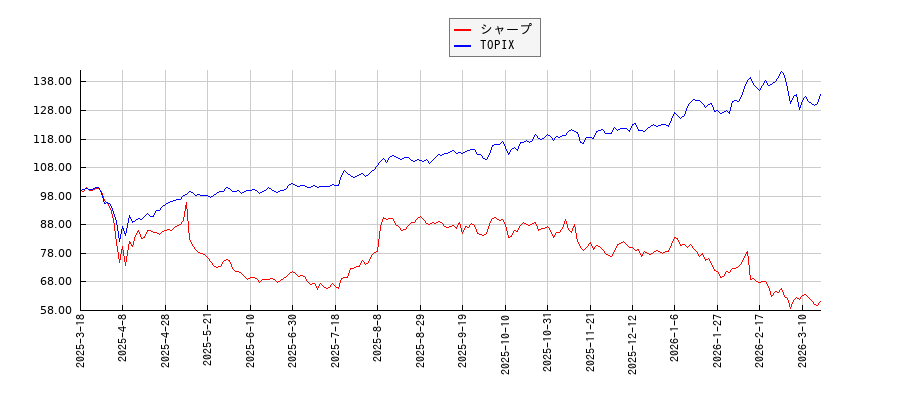 シャープとTOPIXのパフォーマンス比較チャート