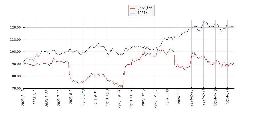 アンリツとTOPIXのパフォーマンス比較チャート