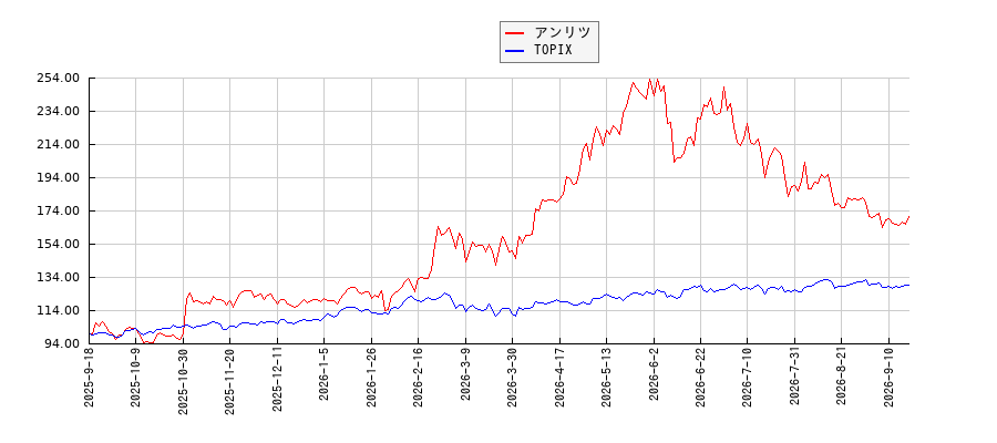 アンリツとTOPIXのパフォーマンス比較チャート