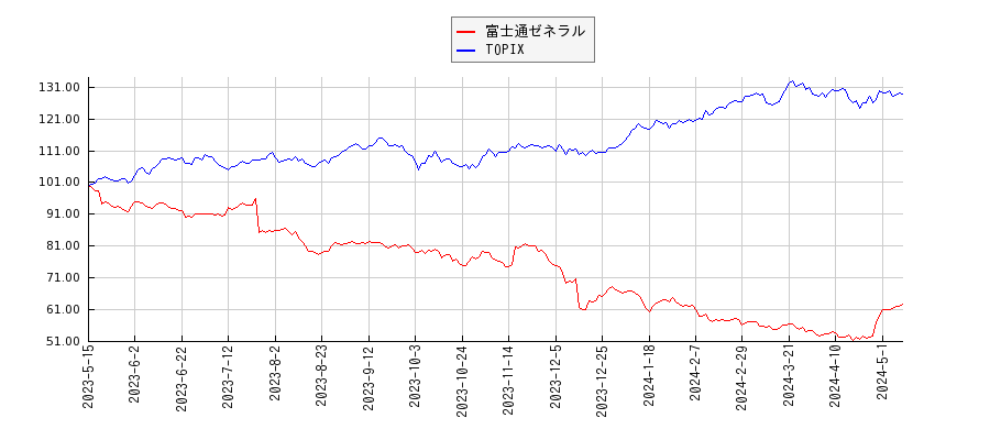 富士通ゼネラルとTOPIXのパフォーマンス比較チャート
