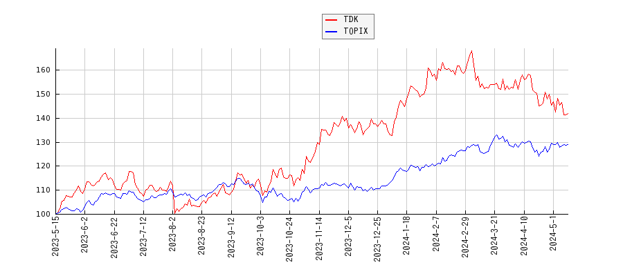 TDKとTOPIXのパフォーマンス比較チャート