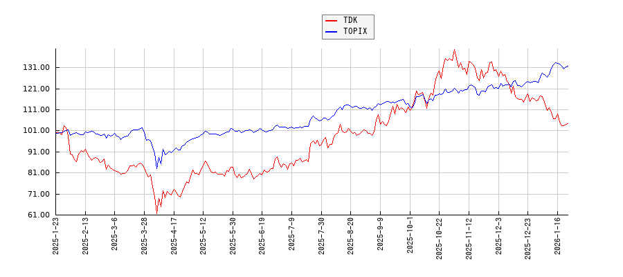 TDKとTOPIXのパフォーマンス比較チャート