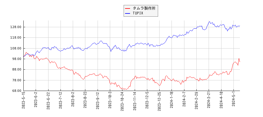 タムラ製作所とTOPIXのパフォーマンス比較チャート