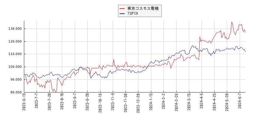 東京コスモス電機とTOPIXのパフォーマンス比較チャート