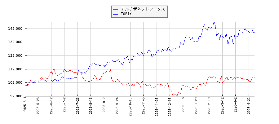 アルチザネットワークスとTOPIXのパフォーマンス比較チャート