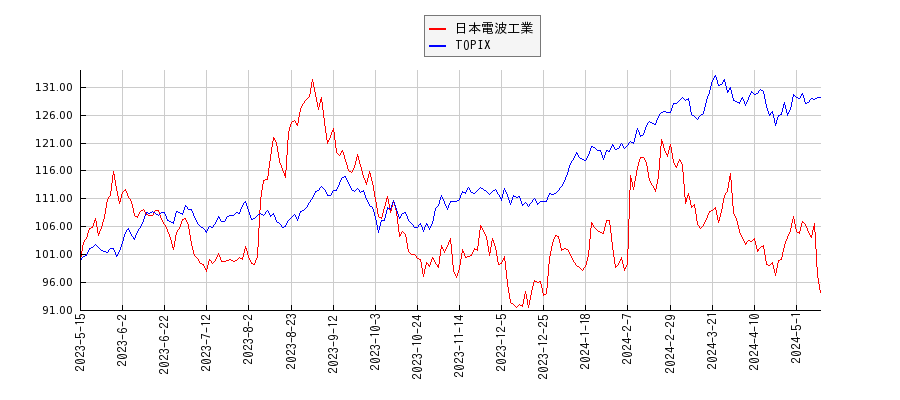 日本電波工業とTOPIXのパフォーマンス比較チャート