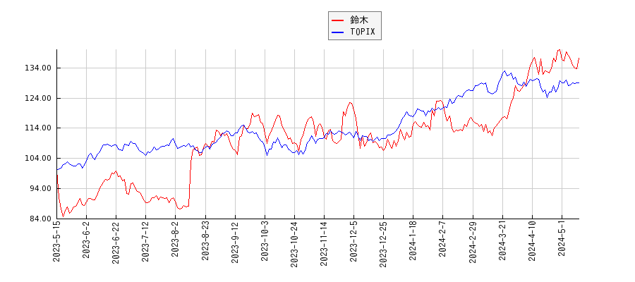 鈴木とTOPIXのパフォーマンス比較チャート