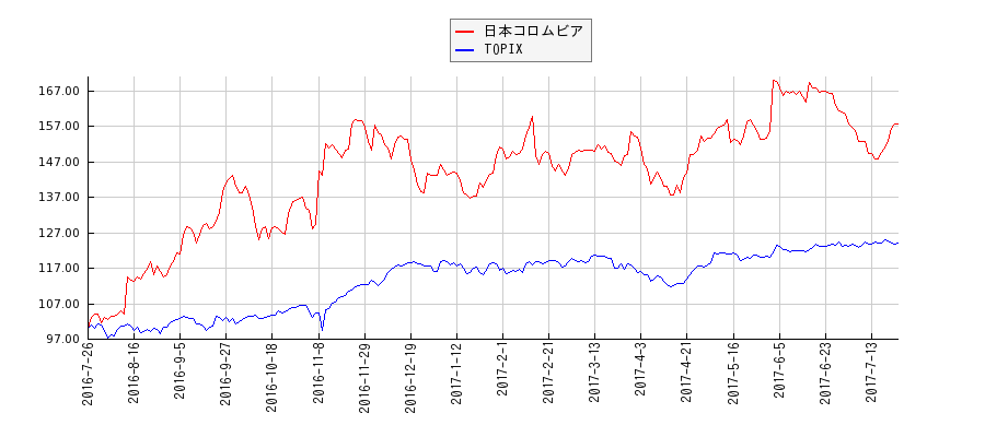 日本コロムビアとTOPIXのパフォーマンス比較チャート