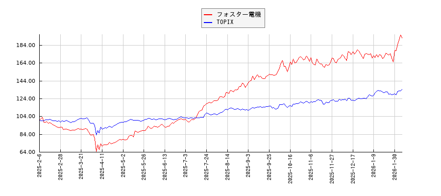 フォスター電機とTOPIXのパフォーマンス比較チャート