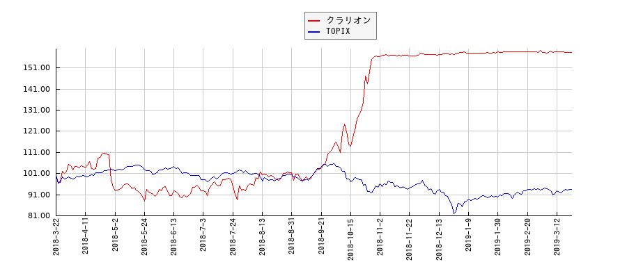 クラリオンとTOPIXのパフォーマンス比較チャート