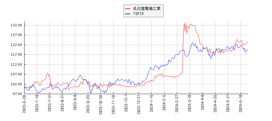 名古屋電機工業とTOPIXのパフォーマンス比較チャート