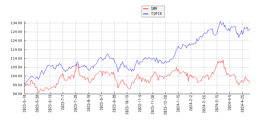 SMKとTOPIXのパフォーマンス比較チャート
