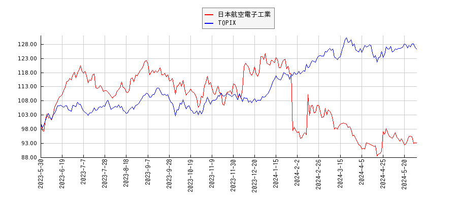 日本航空電子工業とTOPIXのパフォーマンス比較チャート