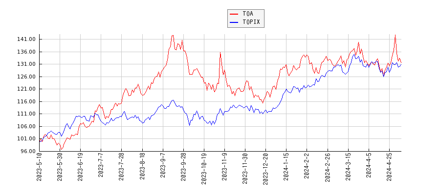 TOAとTOPIXのパフォーマンス比較チャート