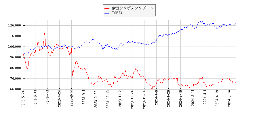伊豆シャボテンリゾートとTOPIXのパフォーマンス比較チャート
