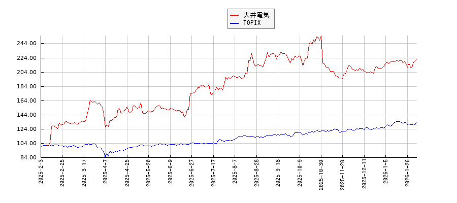 大井電気とTOPIXのパフォーマンス比較チャート