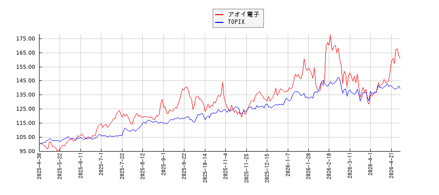アオイ電子とTOPIXのパフォーマンス比較チャート